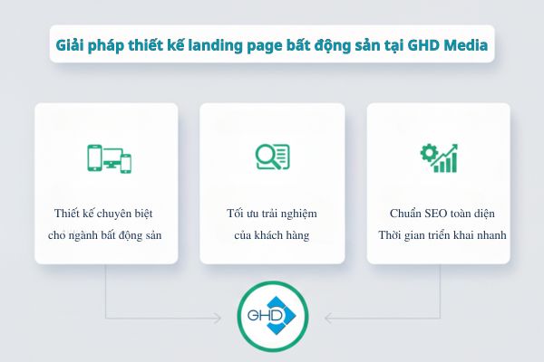 Giải pháp thiết kế landing page bất động sản nhanh - chuẩn SEO – thu hút khách hàng